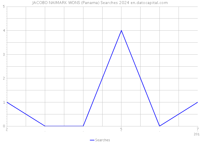 JACOBO NAIMARK WONS (Panama) Searches 2024 