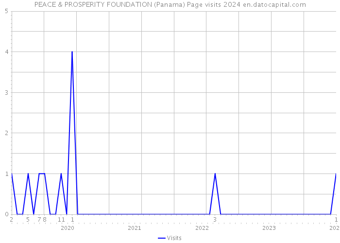 PEACE & PROSPERITY FOUNDATION (Panama) Page visits 2024 