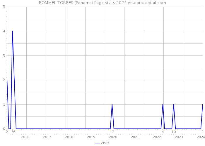 ROMMEL TORRES (Panama) Page visits 2024 