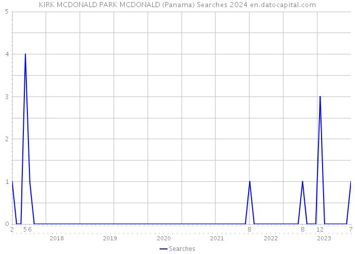 KIRK MCDONALD PARK MCDONALD (Panama) Searches 2024 