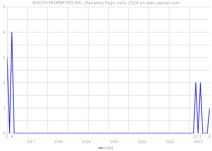 BOOTH PROPERTIES INC. (Panama) Page visits 2024 