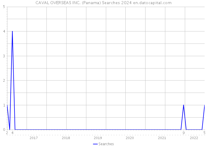 CAVAL OVERSEAS INC. (Panama) Searches 2024 