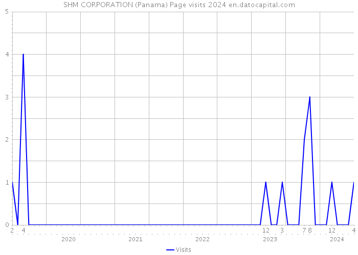 SHM CORPORATION (Panama) Page visits 2024 