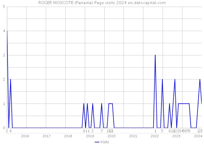 ROGER MOSCOTE (Panama) Page visits 2024 