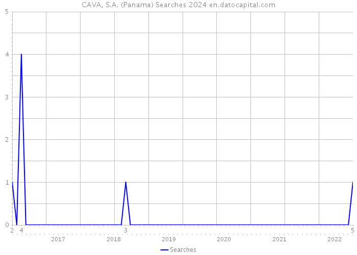 CAVA, S.A. (Panama) Searches 2024 