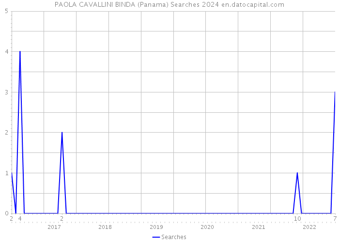 PAOLA CAVALLINI BINDA (Panama) Searches 2024 