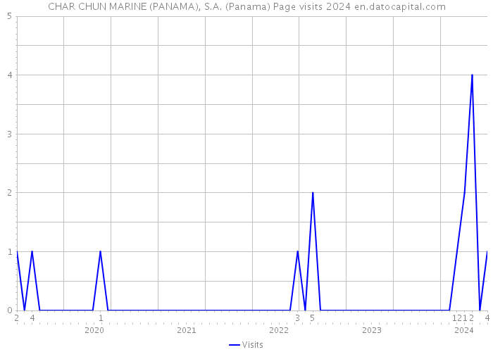 CHAR CHUN MARINE (PANAMA), S.A. (Panama) Page visits 2024 