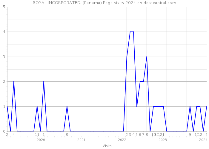 ROYAL INCORPORATED. (Panama) Page visits 2024 
