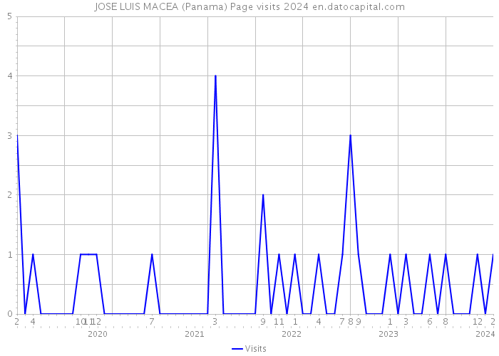 JOSE LUIS MACEA (Panama) Page visits 2024 
