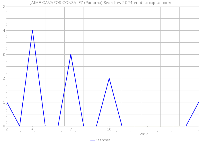 JAIME CAVAZOS GONZALEZ (Panama) Searches 2024 
