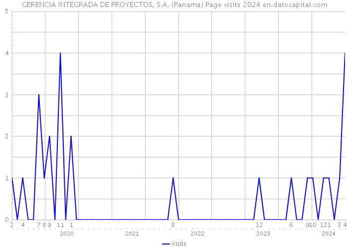 GERENCIA INTEGRADA DE PROYECTOS, S.A. (Panama) Page visits 2024 
