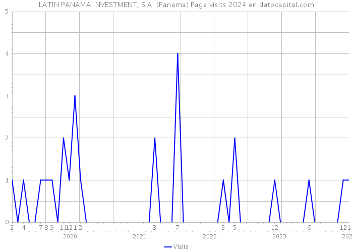 LATIN PANAMA INVESTMENT, S.A. (Panama) Page visits 2024 