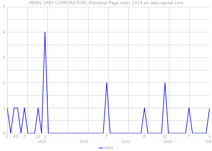 PEARL GREY CORPORATION. (Panama) Page visits 2024 