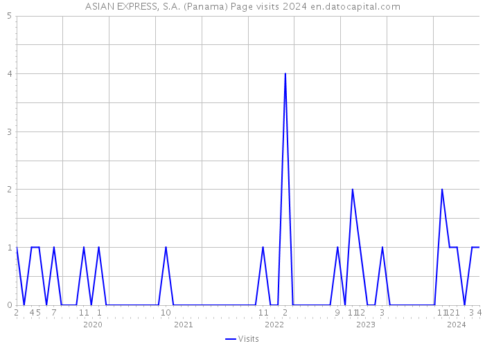 ASIAN EXPRESS, S.A. (Panama) Page visits 2024 