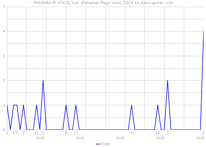 PANAMA IP VOICE, S.A. (Panama) Page visits 2024 