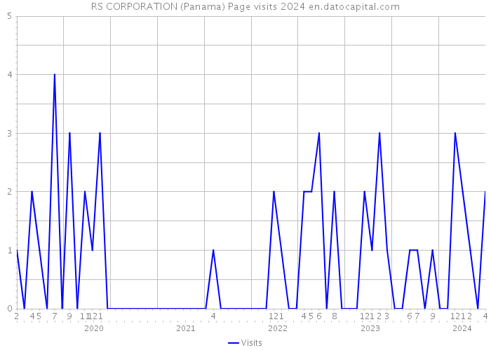 RS CORPORATION (Panama) Page visits 2024 