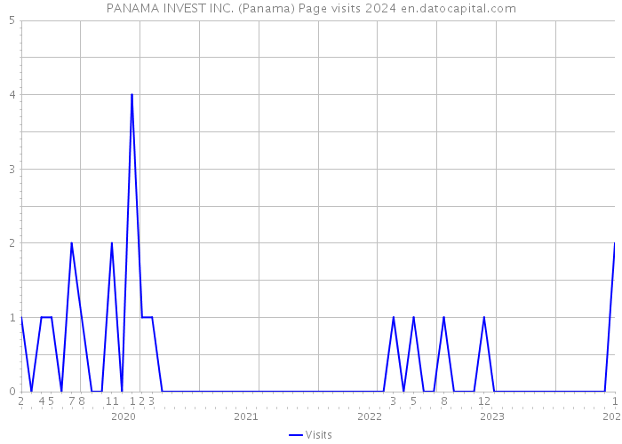 PANAMA INVEST INC. (Panama) Page visits 2024 