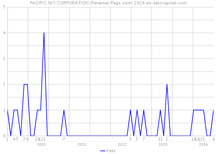 PACIFIC SKY CORPORATION (Panama) Page visits 2024 