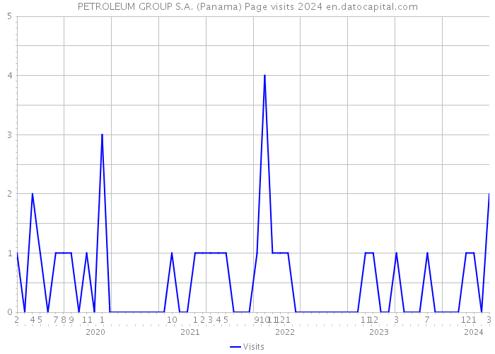 PETROLEUM GROUP S.A. (Panama) Page visits 2024 