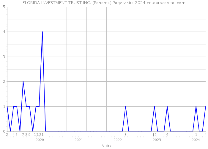 FLORIDA INVESTMENT TRUST INC. (Panama) Page visits 2024 