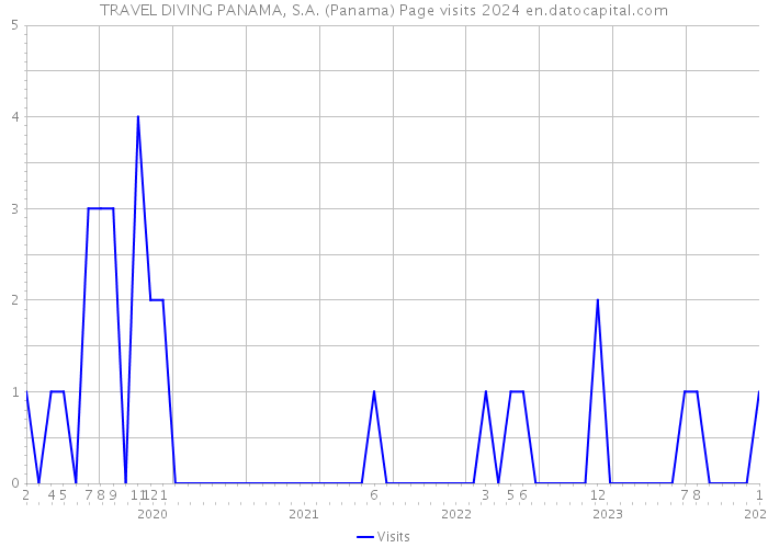 TRAVEL DIVING PANAMA, S.A. (Panama) Page visits 2024 