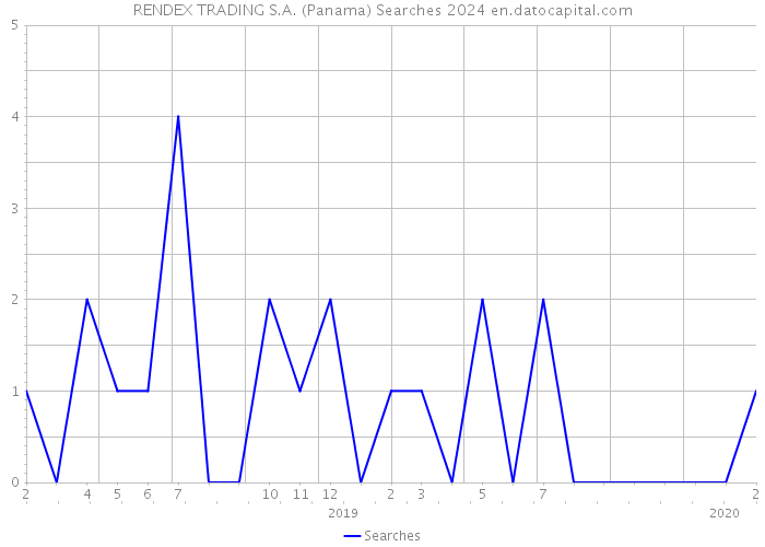 RENDEX TRADING S.A. (Panama) Searches 2024 