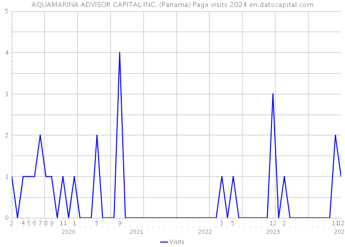 AQUAMARINA ADVISOR CAPITAL INC. (Panama) Page visits 2024 
