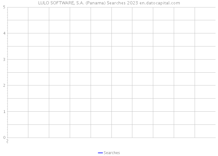 LULO SOFTWARE, S.A. (Panama) Searches 2023 