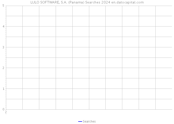 LULO SOFTWARE, S.A. (Panama) Searches 2024 