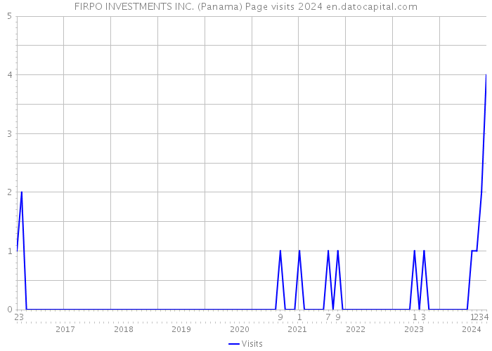 FIRPO INVESTMENTS INC. (Panama) Page visits 2024 