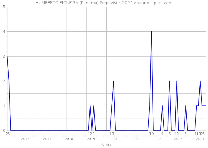 HUMBERTO FIGUEIRA (Panama) Page visits 2024 