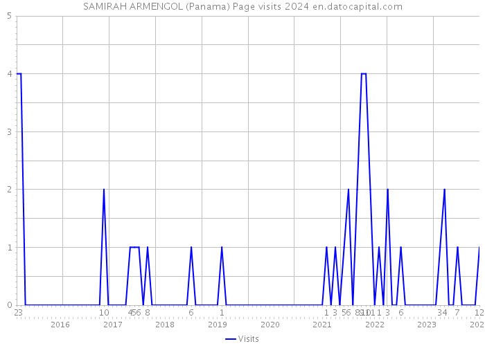 SAMIRAH ARMENGOL (Panama) Page visits 2024 