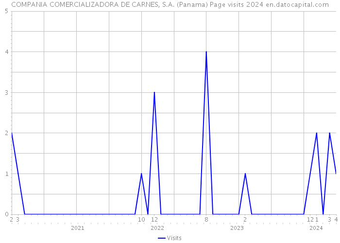 COMPANIA COMERCIALIZADORA DE CARNES, S.A. (Panama) Page visits 2024 