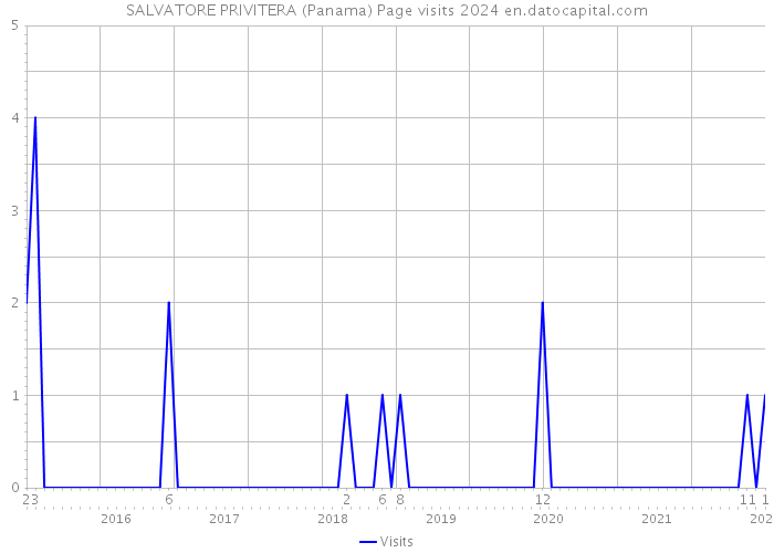 SALVATORE PRIVITERA (Panama) Page visits 2024 