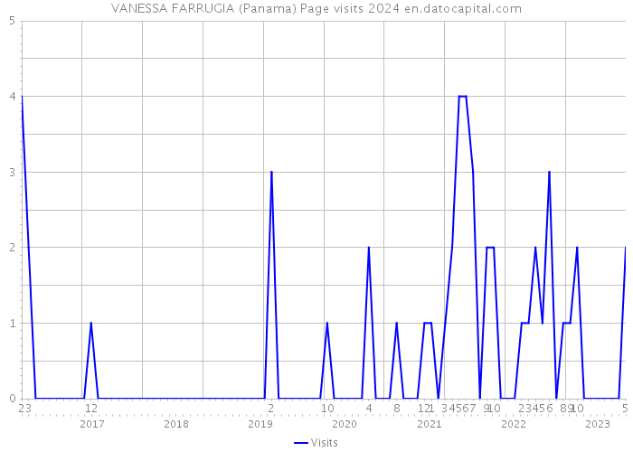 VANESSA FARRUGIA (Panama) Page visits 2024 