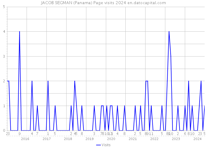 JACOB SEGMAN (Panama) Page visits 2024 