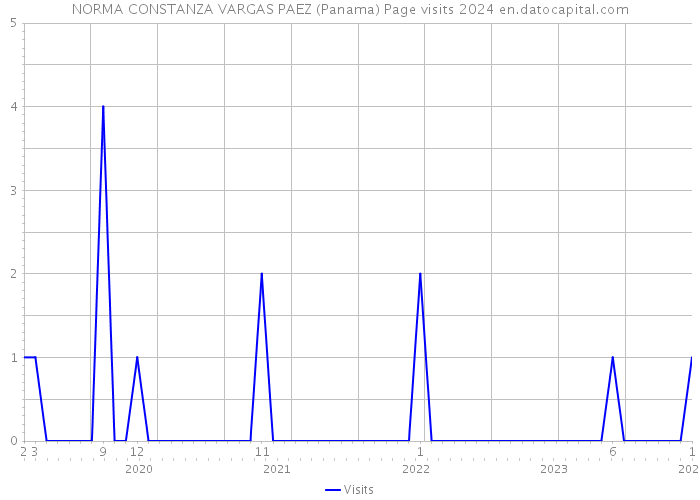 NORMA CONSTANZA VARGAS PAEZ (Panama) Page visits 2024 