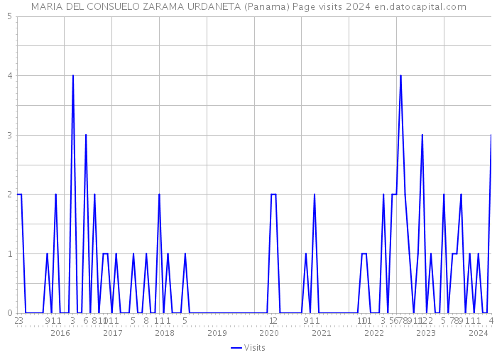MARIA DEL CONSUELO ZARAMA URDANETA (Panama) Page visits 2024 
