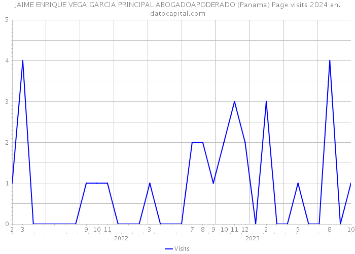 JAIME ENRIQUE VEGA GARCIA PRINCIPAL ABOGADOAPODERADO (Panama) Page visits 2024 
