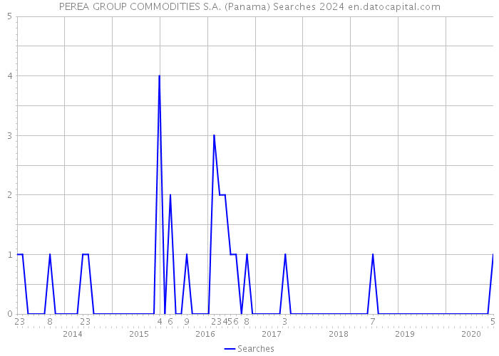 PEREA GROUP COMMODITIES S.A. (Panama) Searches 2024 