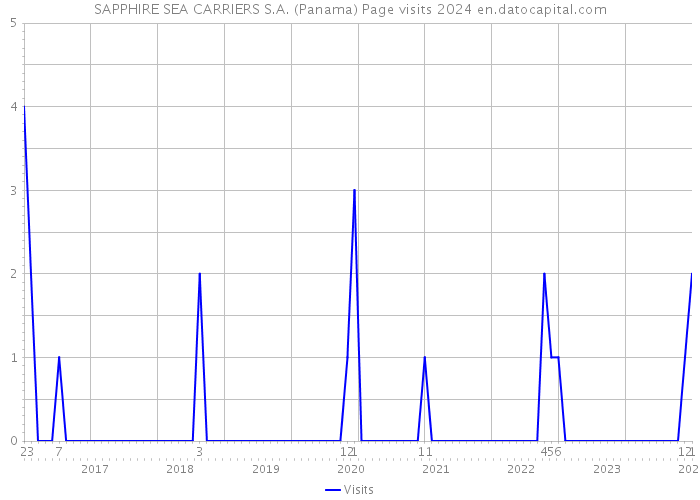 SAPPHIRE SEA CARRIERS S.A. (Panama) Page visits 2024 