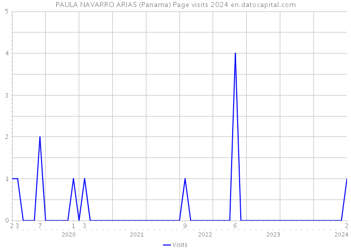 PAULA NAVARRO ARIAS (Panama) Page visits 2024 