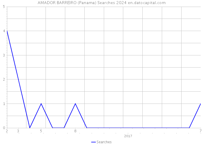 AMADOR BARREIRO (Panama) Searches 2024 