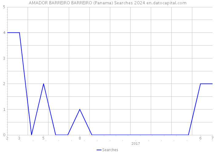 AMADOR BARREIRO BARREIRO (Panama) Searches 2024 