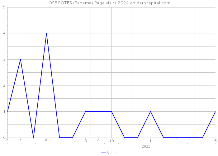 JOSE POTES (Panama) Page visits 2024 