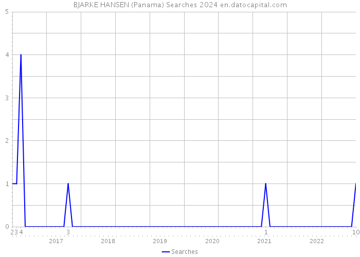 BJARKE HANSEN (Panama) Searches 2024 