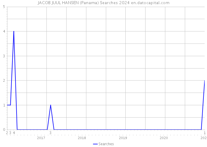 JACOB JUUL HANSEN (Panama) Searches 2024 