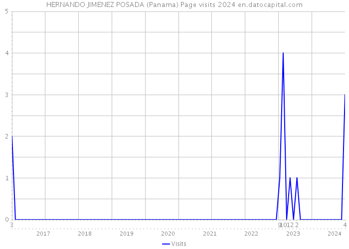 HERNANDO JIMENEZ POSADA (Panama) Page visits 2024 