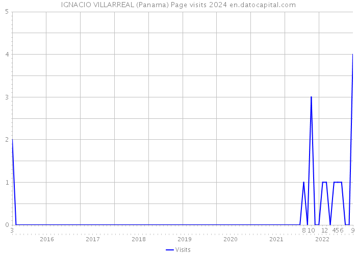 IGNACIO VILLARREAL (Panama) Page visits 2024 
