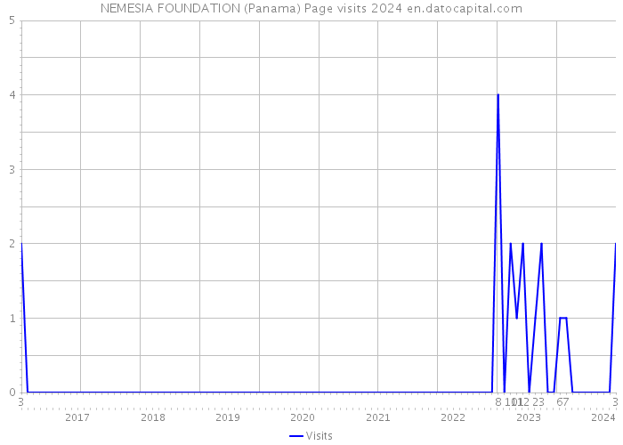 NEMESIA FOUNDATION (Panama) Page visits 2024 